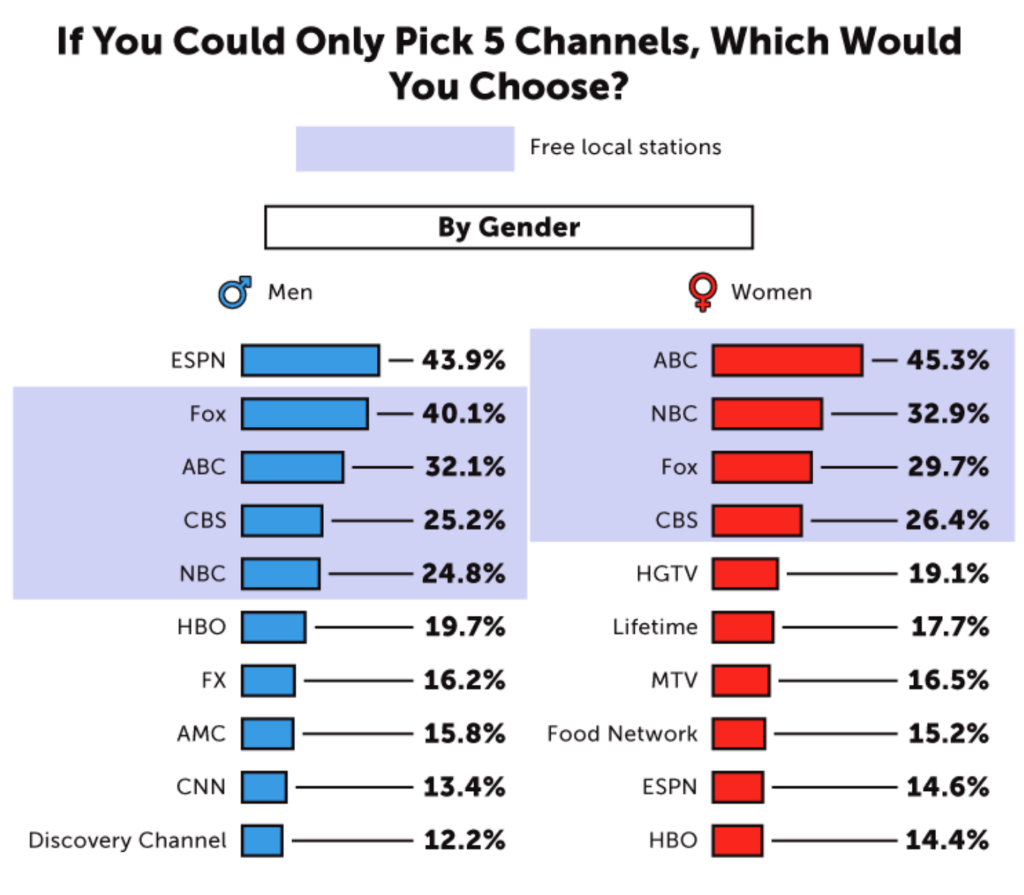 Survey for top channels viewers would pick.
